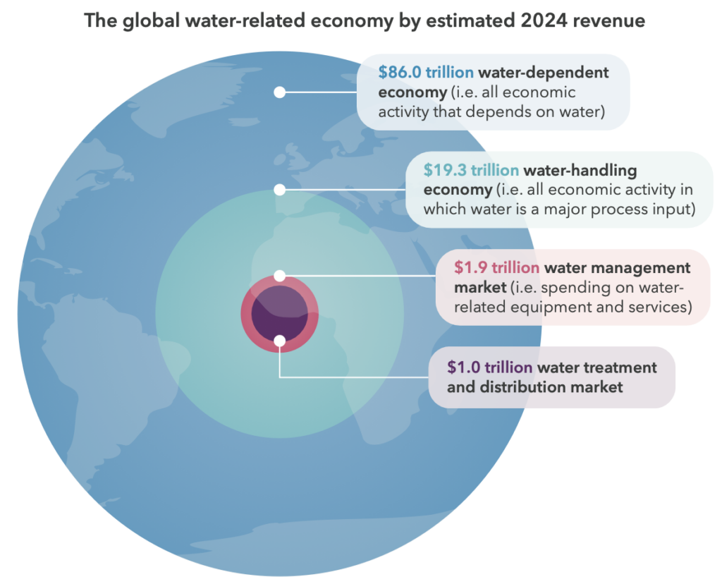 $86 trillion water-dependent economy (Source: GWI & XPV White Paper)